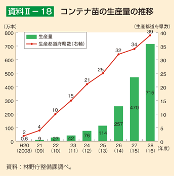 資料2-18 コンテナ苗の生産量の推移