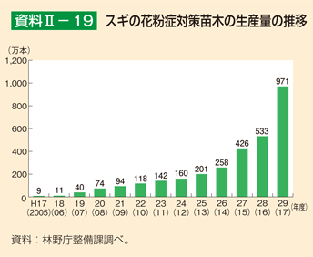 資料2-19 スギの花粉症対策苗木の生産量の推移