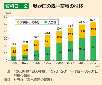 資料2-2 我が国の森林蓄積の推移