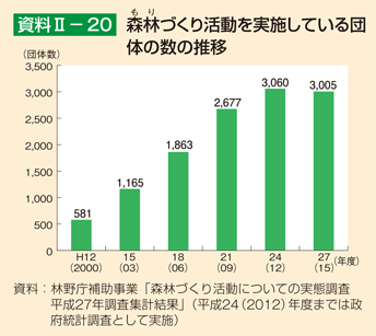 資料2-20 森林づくり活動を実施している団体の数の推移