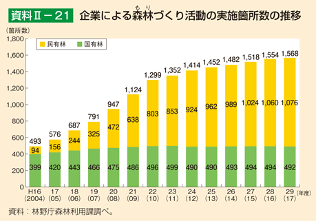 資料2-21 企業による森林づくり活動の実施箇所数の推移