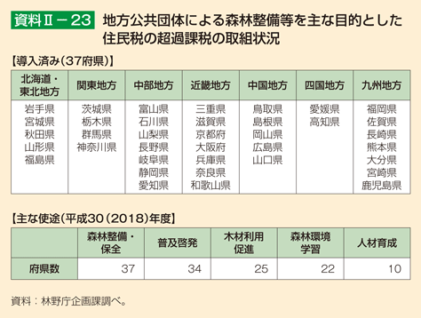 資料2-23 地方公共団体による森林整備等を主な目的とした住民税の超過課税の取組状況