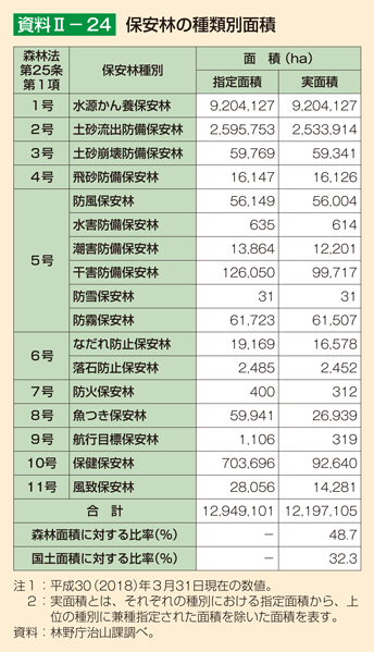 資料2-24 保安林の種類別面積