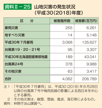 資料2-25 山地災害の発生状況（平成30（2018）年度）