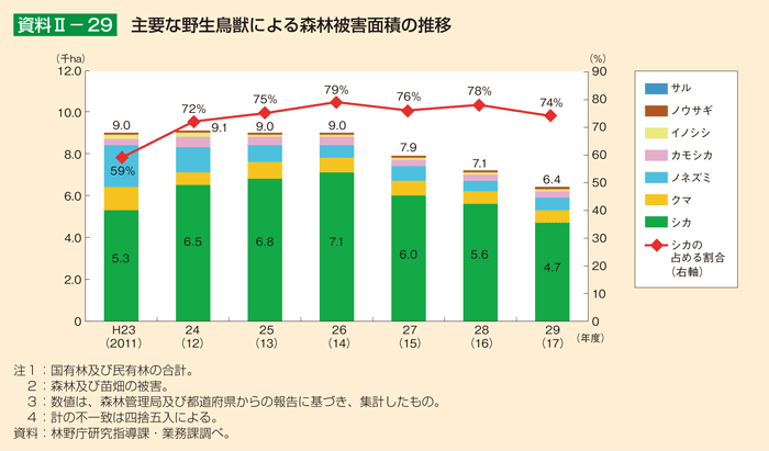 資料2-29 主要な野生鳥獣による森林被害面積の推移