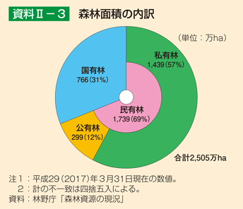 資料2-3 森林面積の内訳