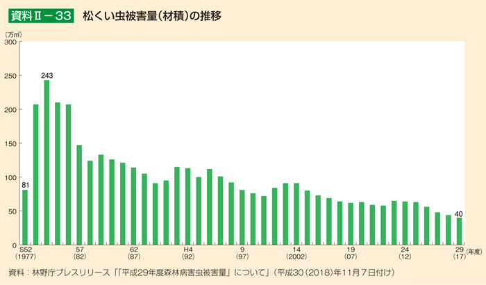 資料2-33 松くい虫被害量（材積）の推移