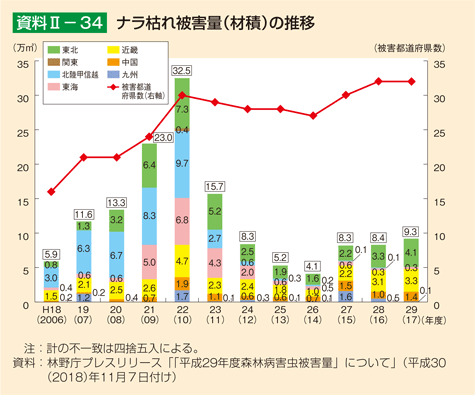 資料2-34 ナラ枯れ被害量（材積）の推移