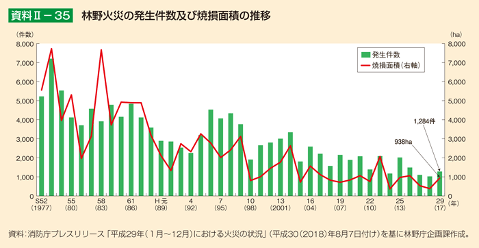 資料2-35 林野火災の発生件数及び焼損面積の推移