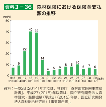 資料2-36 森林保険における保険金支払額の推移