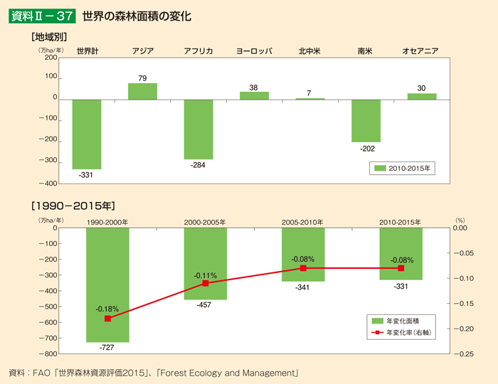 資料2-37 世界の森林面積の変化