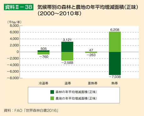 資料2-38 気候帯別の森林と農地の年平均増減面積（正味）（2000～2010年）