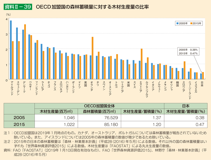 資料2-39 OECD加盟国の森林蓄積量に対する木材生産量の比率