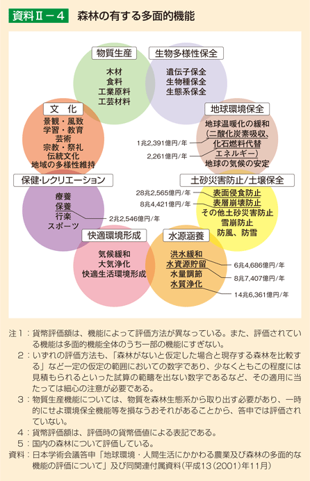 資料2-4 森林の有する多面的機能