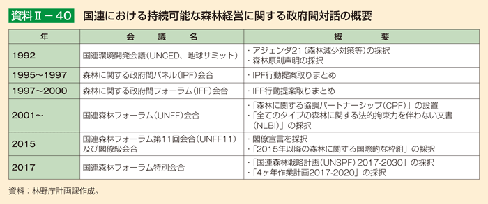 資料2-40 国連における持続可能な森林経営に関する政府間対話の概要