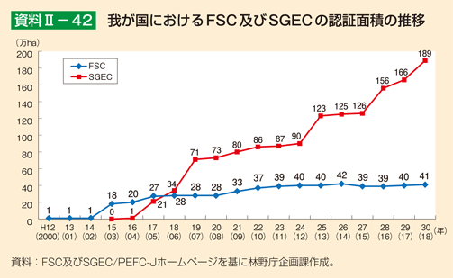 資料2-42 我が国におけるFSC及びSGECの認証面積の推移