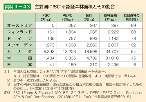 資料2-43 主要国における認証森林面積とその割合