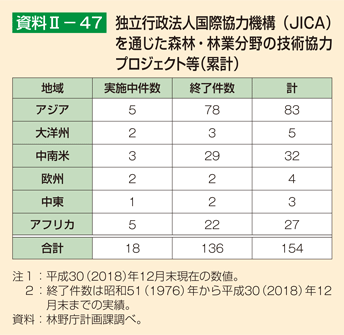 資料2-47 独立行政法人国際協力機構（JICA）を通じた森林・林業分野の技術協力プロジェクト等（累計）