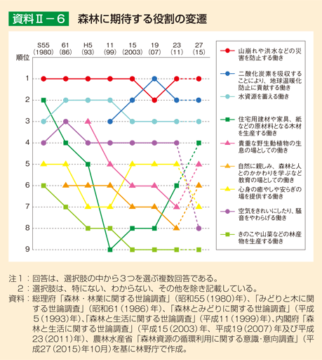 資料2-6 森林に期待する役割の変遷