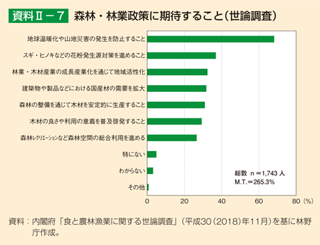 資料2-7 森林・林業政策に期待すること（世論調査）