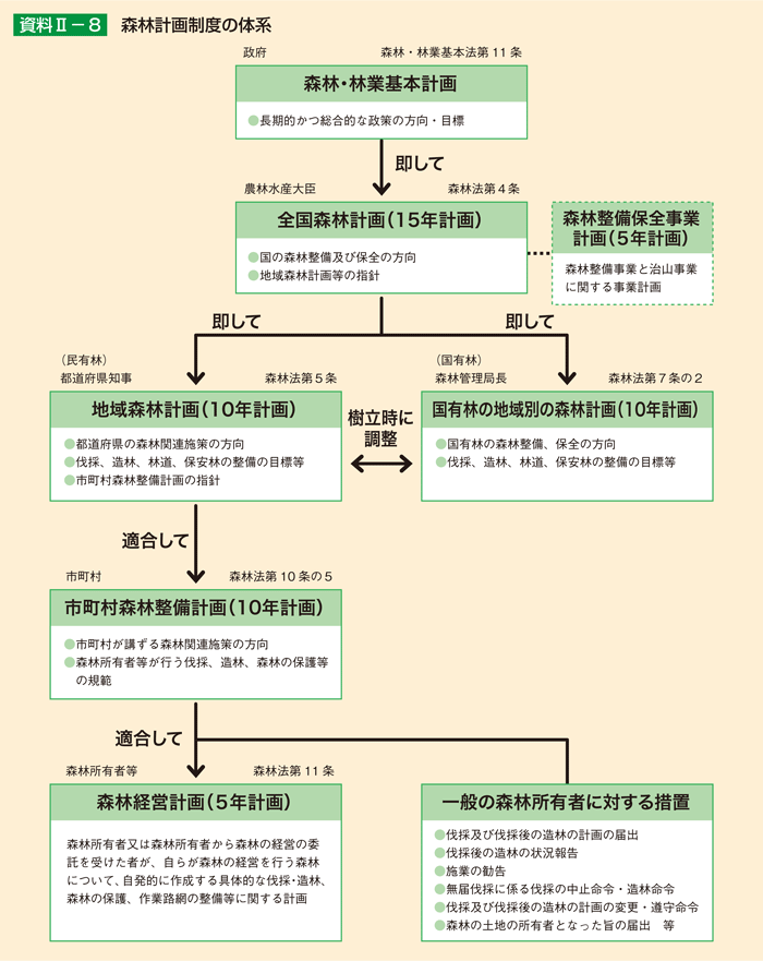 資料2-8 森林計画制度の体系