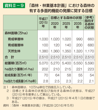 資料2-9 「森林・林業基本計画」における森林の有する多面的機能の発揮に関する目標