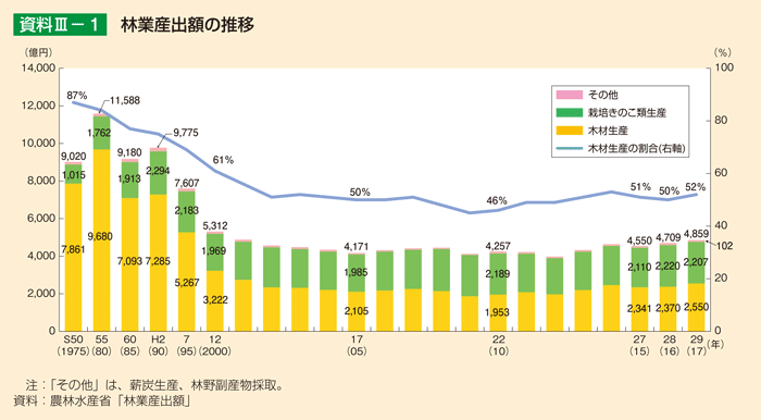 資料3-1 林業産出額の推移