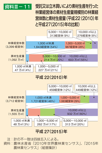 資料3-11 受託又は立木買いにより素材生産を行った林業経営体の素材生産量規模別の林業経営体数と素材生産量（平成22（2010）年と平成27（2015）年の比較） 