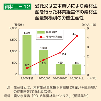 資料3-12 受託又は立木買いにより素材生産を行った林業経営体の素材生産量規模別の労働生産性