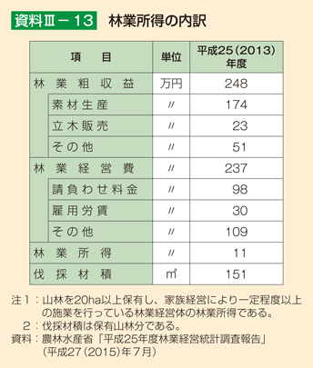 資料3-13 林業所得の内訳