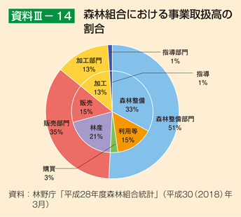 資料3-14 森林組合における事業取扱高の割合