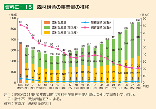 資料3-15 森林組合の事業量の推移