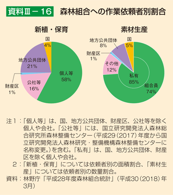 資料3-16 森林組合への作業依頼者別割合