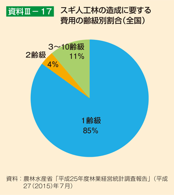 資料3-17 スギ人工林の造成に要する費用の齢級別割合（全国）