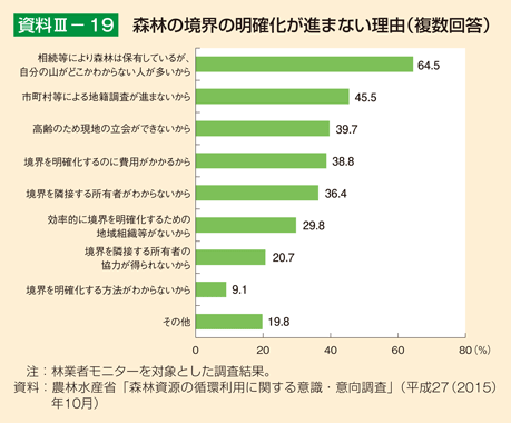 資料3-19 森林の境界の明確化が進まない理由（複数回答）