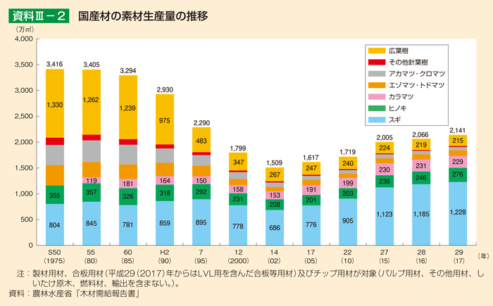 資料3-2 国産材の素材生産量の推移