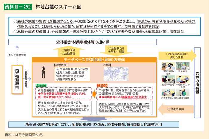 資料3-20 林地台帳のスキーム図