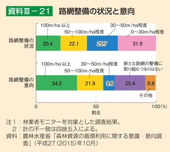 資料3-21 路網整備の状況と意向