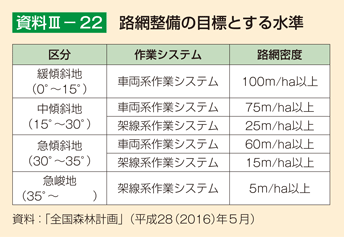 資料3-22 路網整備の目標とする水準