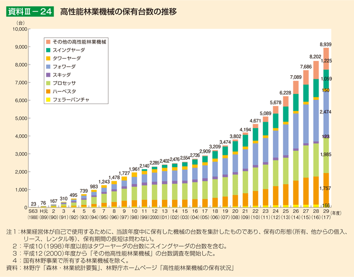 資料3-24 高性能林業機械の保有台数の推移