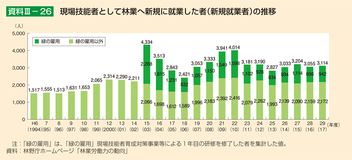 資料3-26 現場技能者として林業へ新規に就業した者（新規就業者）の推移