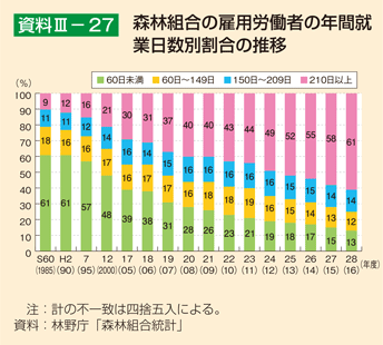 資料3-27 森林組合の雇用労働者の年間就業日数別割合の推移