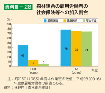 第章 第1節 林業の動向4：林野庁