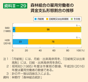 資料3-29 森林組合の雇用労働者の賃金支払形態割合の推移