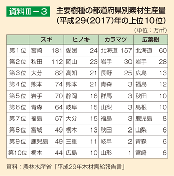 資料3-3 主要樹種の都道府県別素材生産量（平成29（2017）年の上位10位）