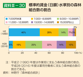 資料3-30 標準的賃金（日額）水準別の森林組合数の割合