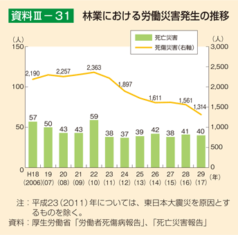 資料3-31 林業における労働災害発生の推移