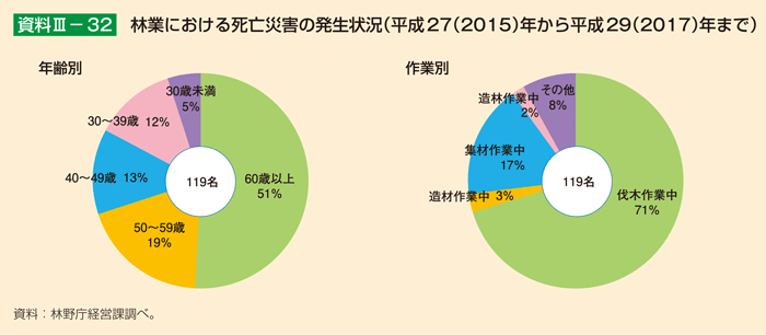 資料3-32 林業における死亡災害の発生状況（平成27（2015）年から平成29（2017）年まで）