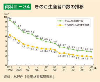 資料3-34 きのこ生産者戸数の推移