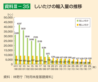 資料3-35 しいたけの輸入量の推移